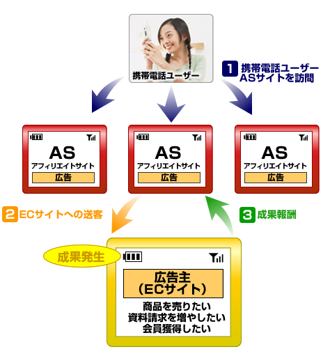 モバイルアフィリエイト広告