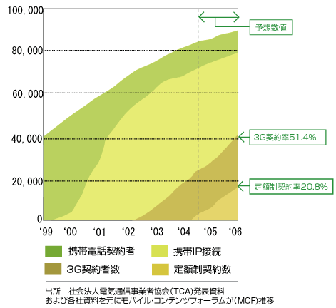 モバイルメディア戦略