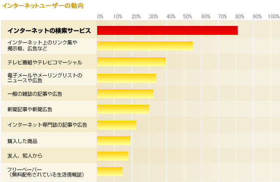 インターネットユーザーの動向