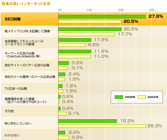 効果の高いインターネット広告